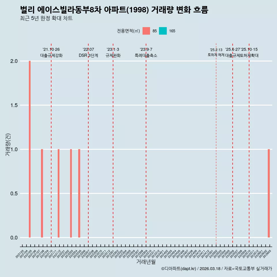 벌리 에이스빌라동부8차 아파트(1998) 거래량 변화 흐름