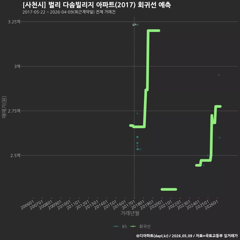 [사천시] 벌리 다솜빌리지 아파트(2017) 회귀선 예측