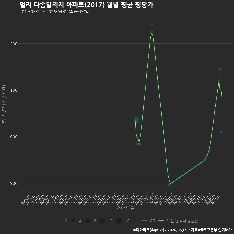 벌리 다솜빌리지 아파트(2017) 월별 평균 평당가