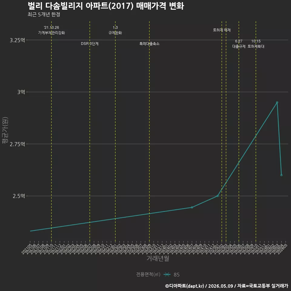 벌리 다솜빌리지 아파트(2017) 매매가격 변화