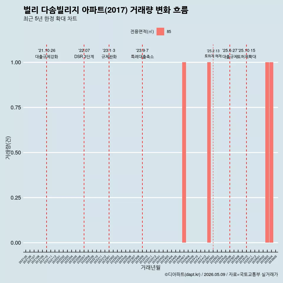 벌리 다솜빌리지 아파트(2017) 거래량 변화 흐름