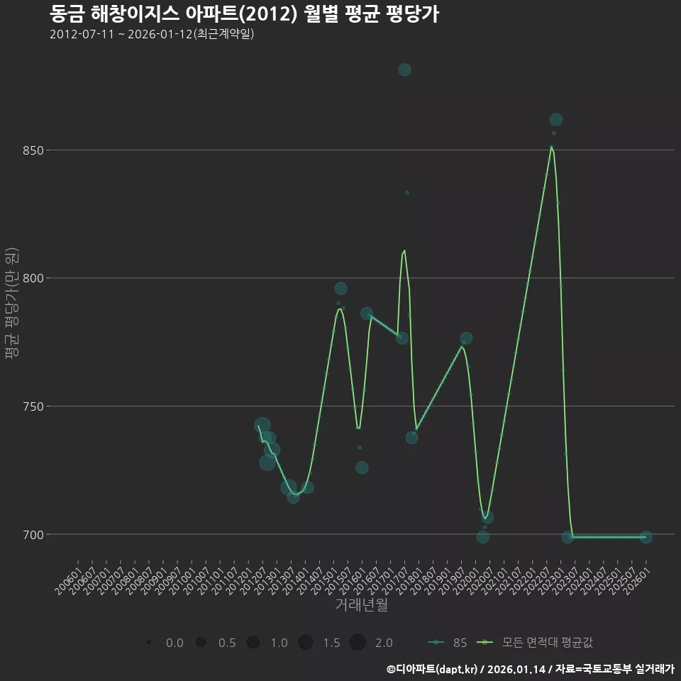 동금 해창이지스 아파트(2012) 월별 평균 평당가