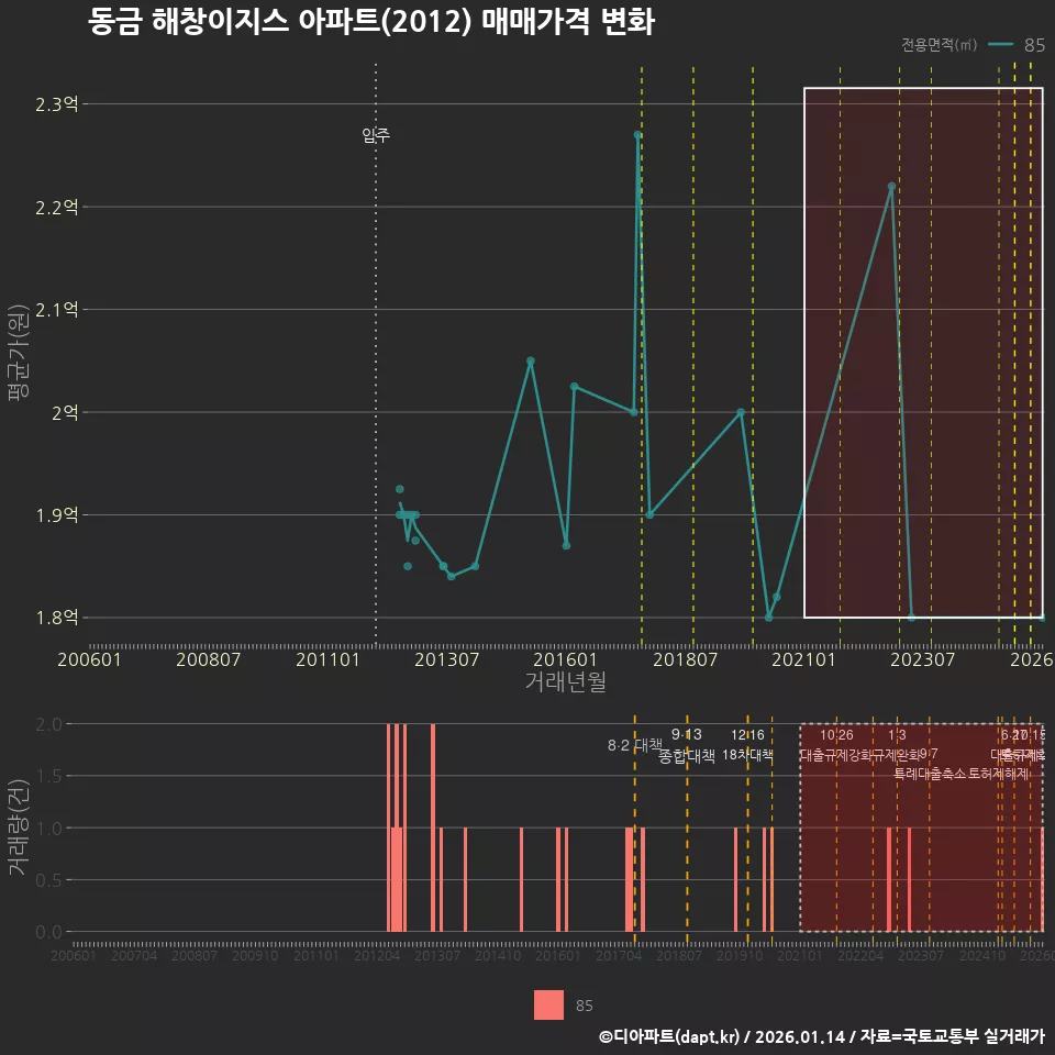 동금 해창이지스 아파트(2012) 매매가격 변화