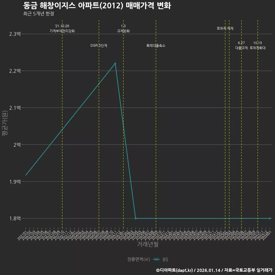 동금 해창이지스 아파트(2012) 매매가격 변화