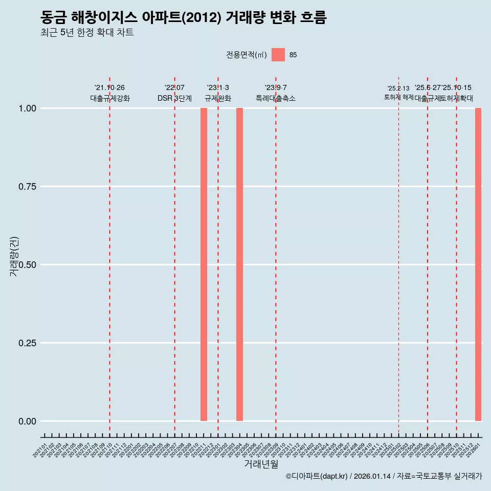 동금 해창이지스 아파트(2012) 거래량 변화 흐름
