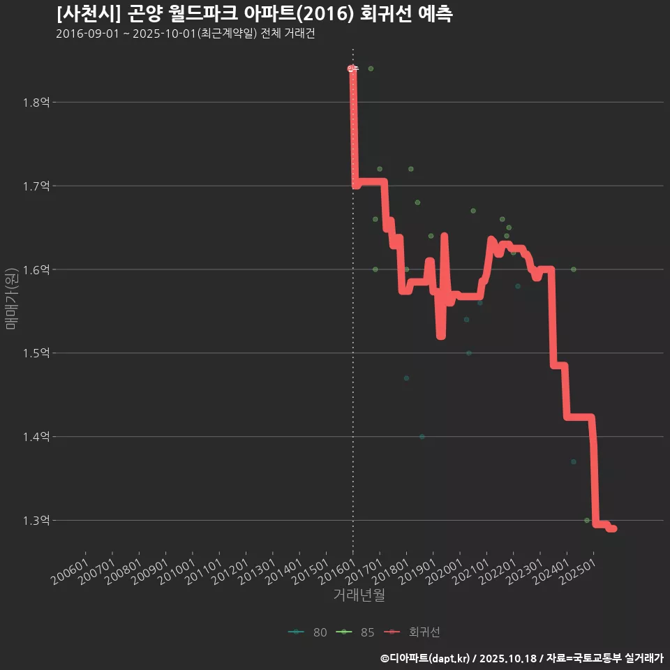 [사천시] 곤양 월드파크 아파트(2016) 회귀선 예측