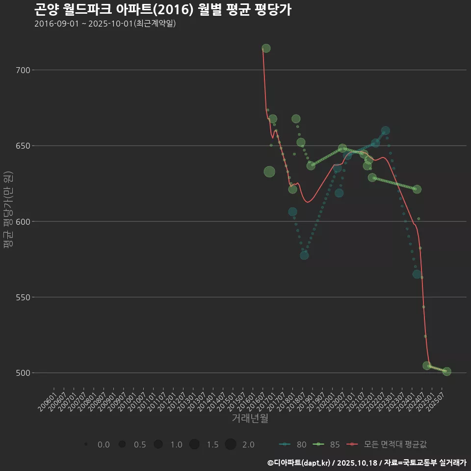 곤양 월드파크 아파트(2016) 월별 평균 평당가
