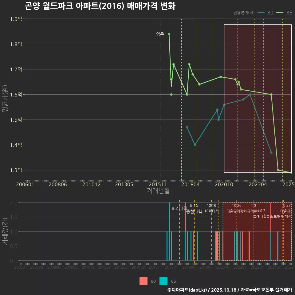 곤양 월드파크 아파트(2016) 매매가격 변화
