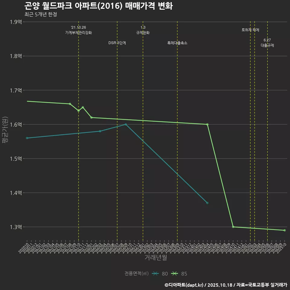 곤양 월드파크 아파트(2016) 매매가격 변화