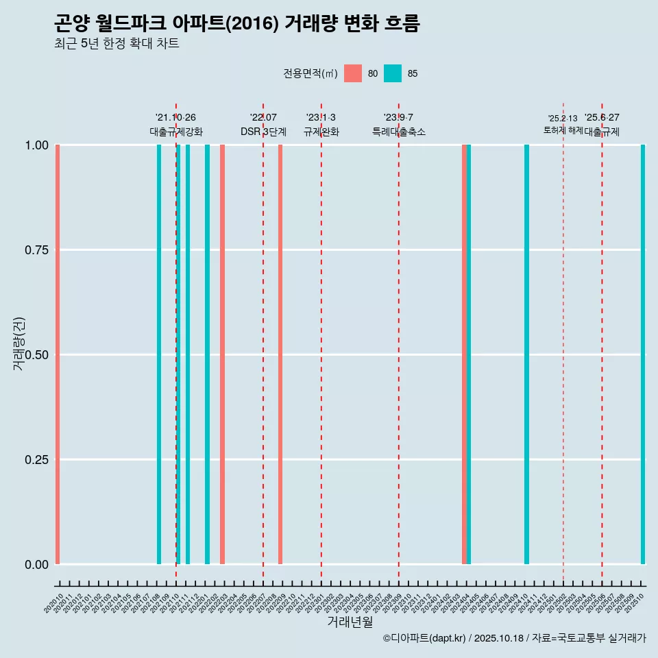 곤양 월드파크 아파트(2016) 거래량 변화 흐름
