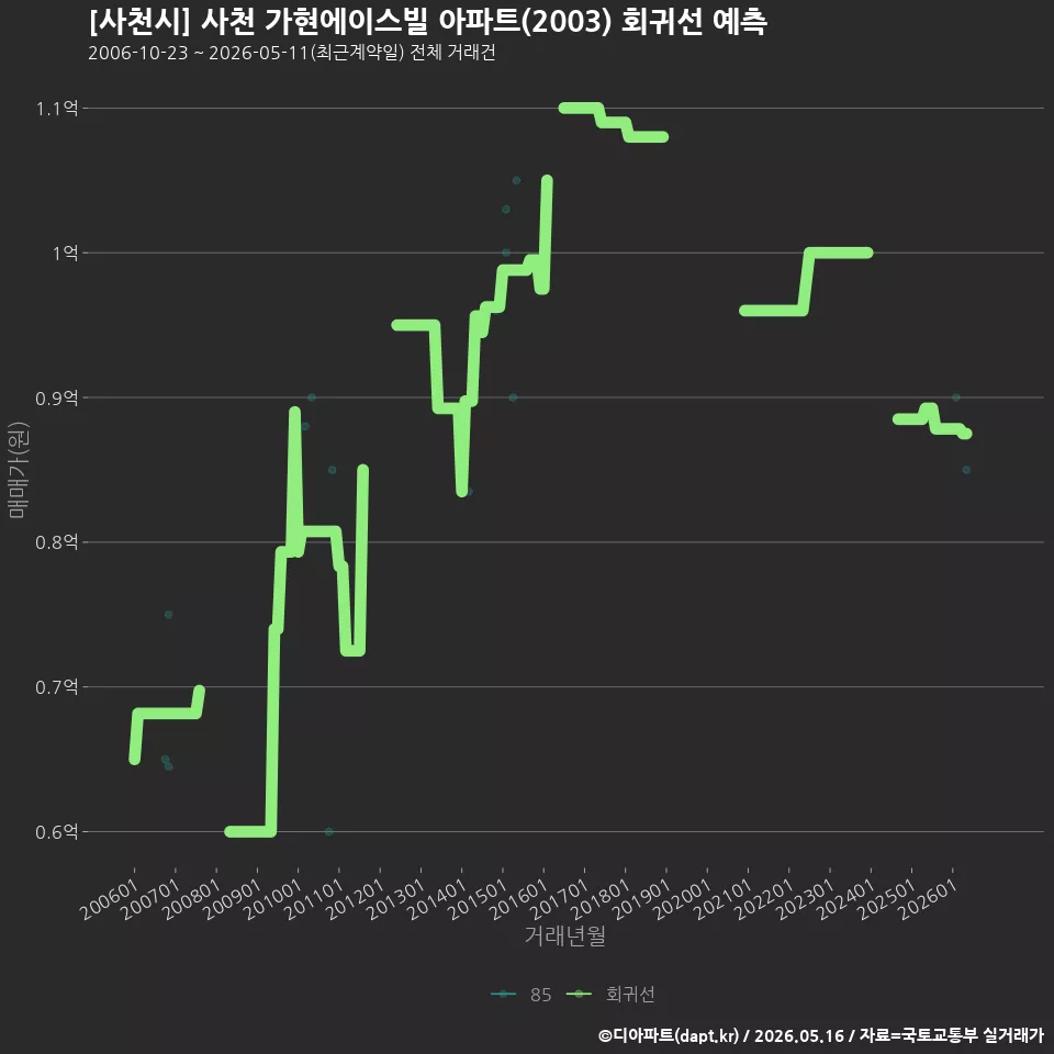 [사천시] 사천 가현에이스빌 아파트(2003) 회귀선 예측