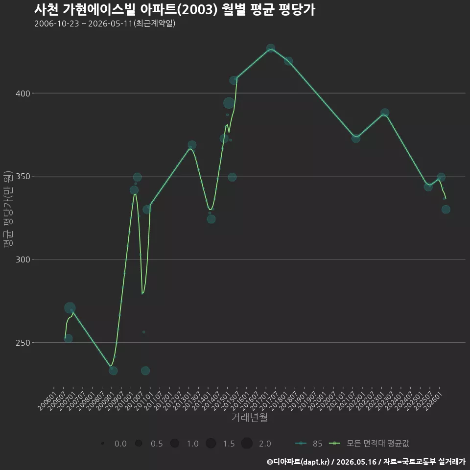 사천 가현에이스빌 아파트(2003) 월별 평균 평당가