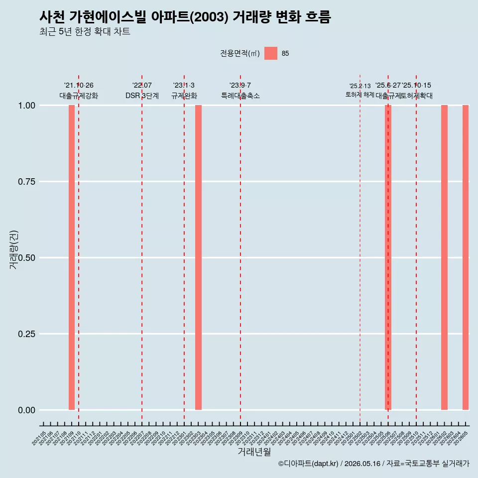 사천 가현에이스빌 아파트(2003) 거래량 변화 흐름