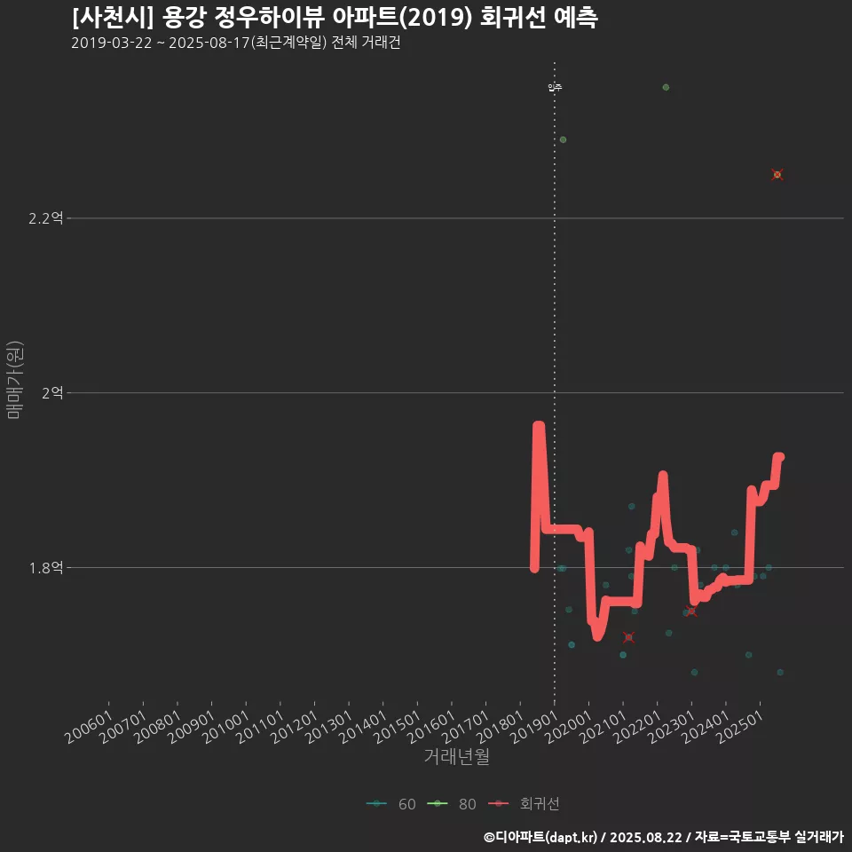 [사천시] 용강 정우하이뷰 아파트(2019) 회귀선 예측