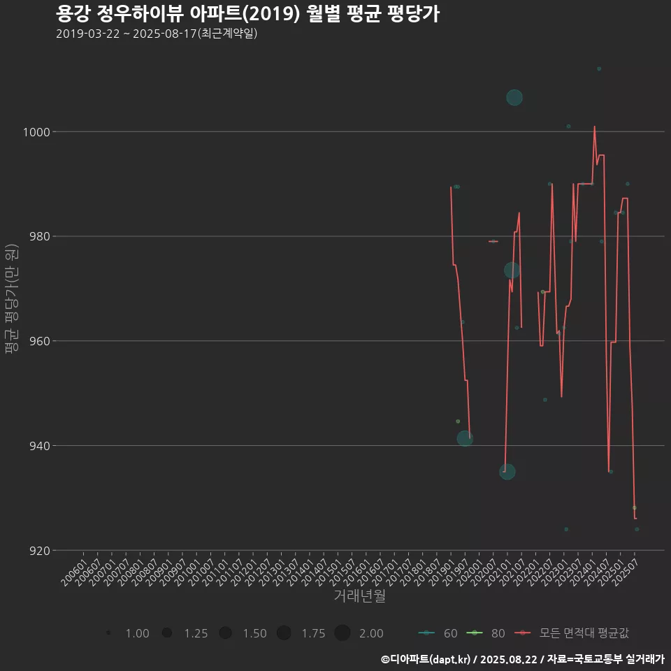 용강 정우하이뷰 아파트(2019) 월별 평균 평당가