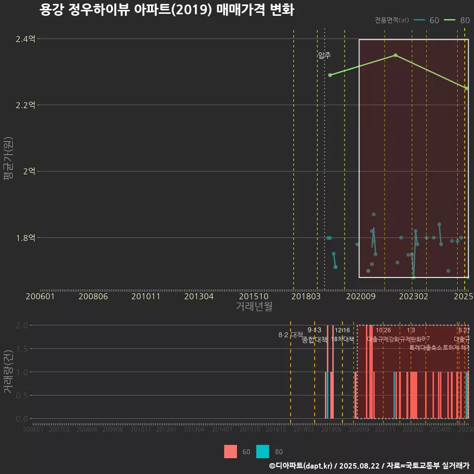 용강 정우하이뷰 아파트(2019) 매매가격 변화