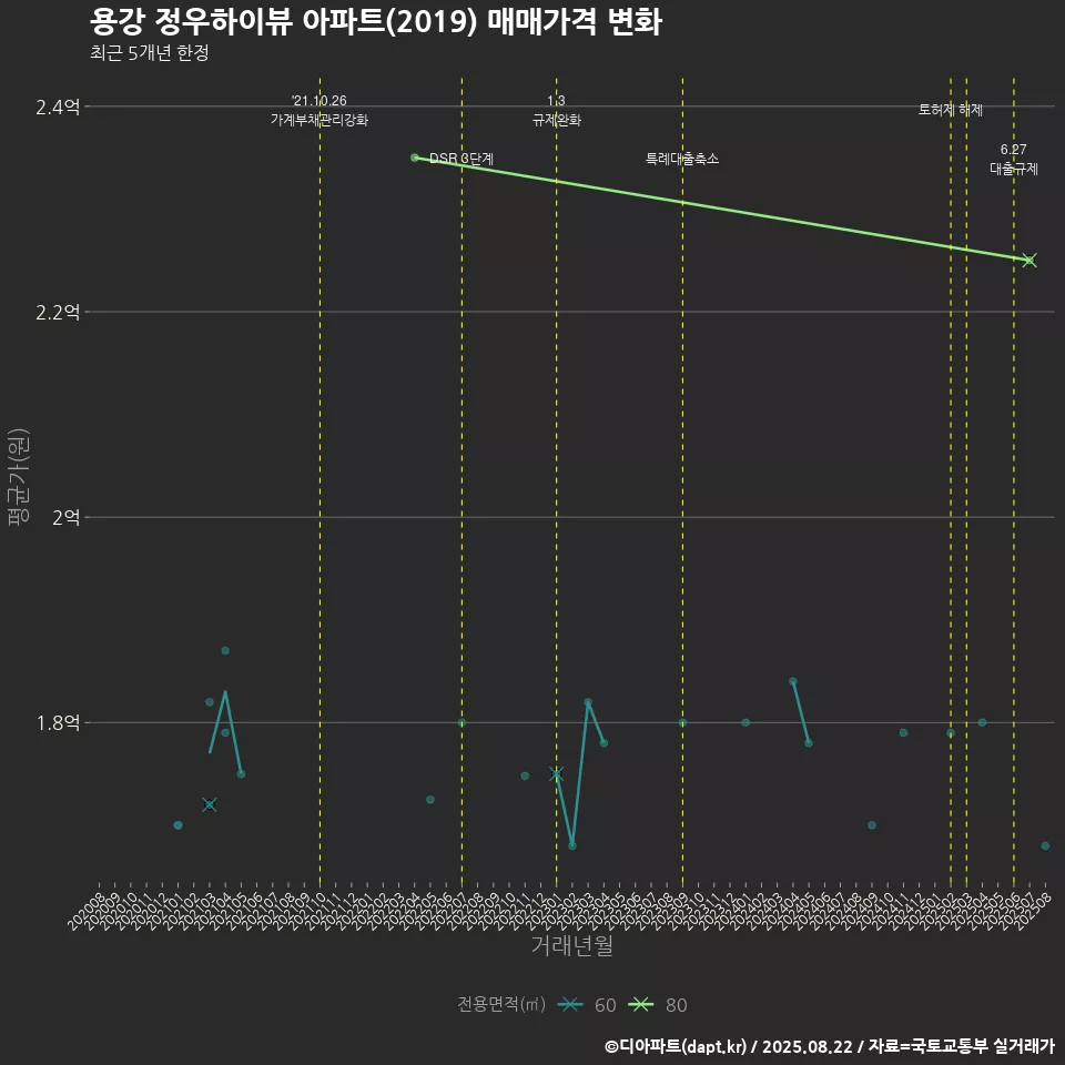 용강 정우하이뷰 아파트(2019) 매매가격 변화