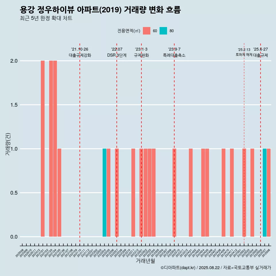용강 정우하이뷰 아파트(2019) 거래량 변화 흐름