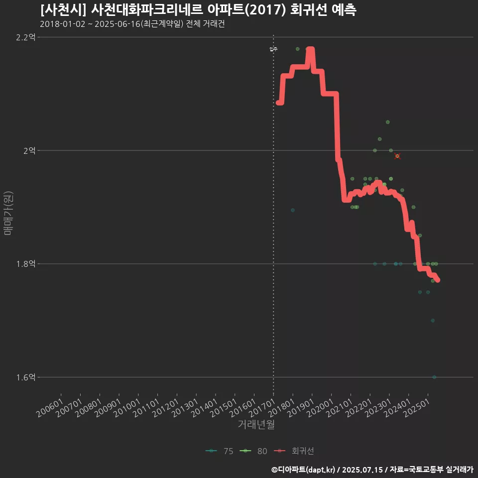 [사천시] 사천대화파크리네르 아파트(2017) 회귀선 예측