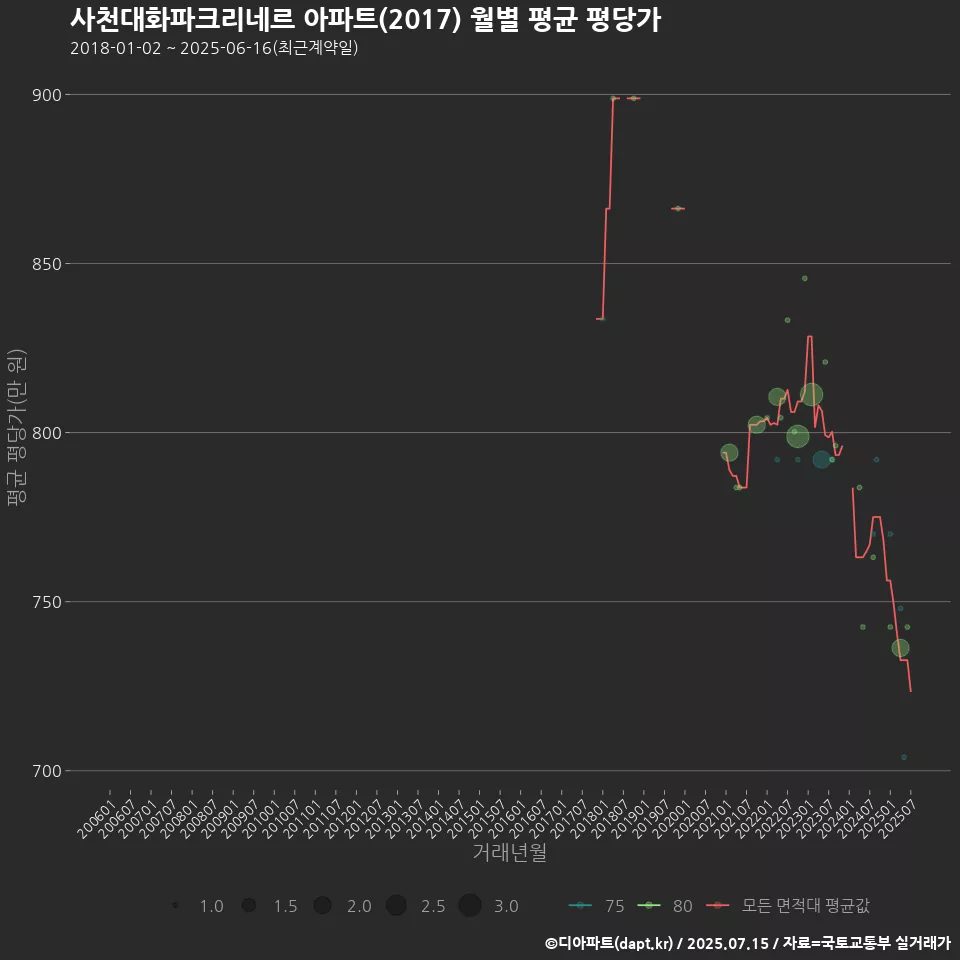 사천대화파크리네르 아파트(2017) 월별 평균 평당가