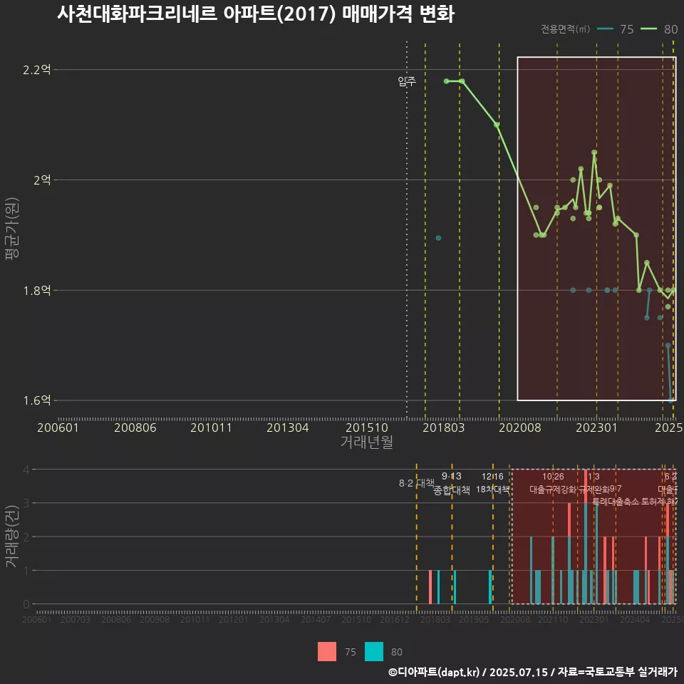 사천대화파크리네르 아파트(2017) 매매가격 변화