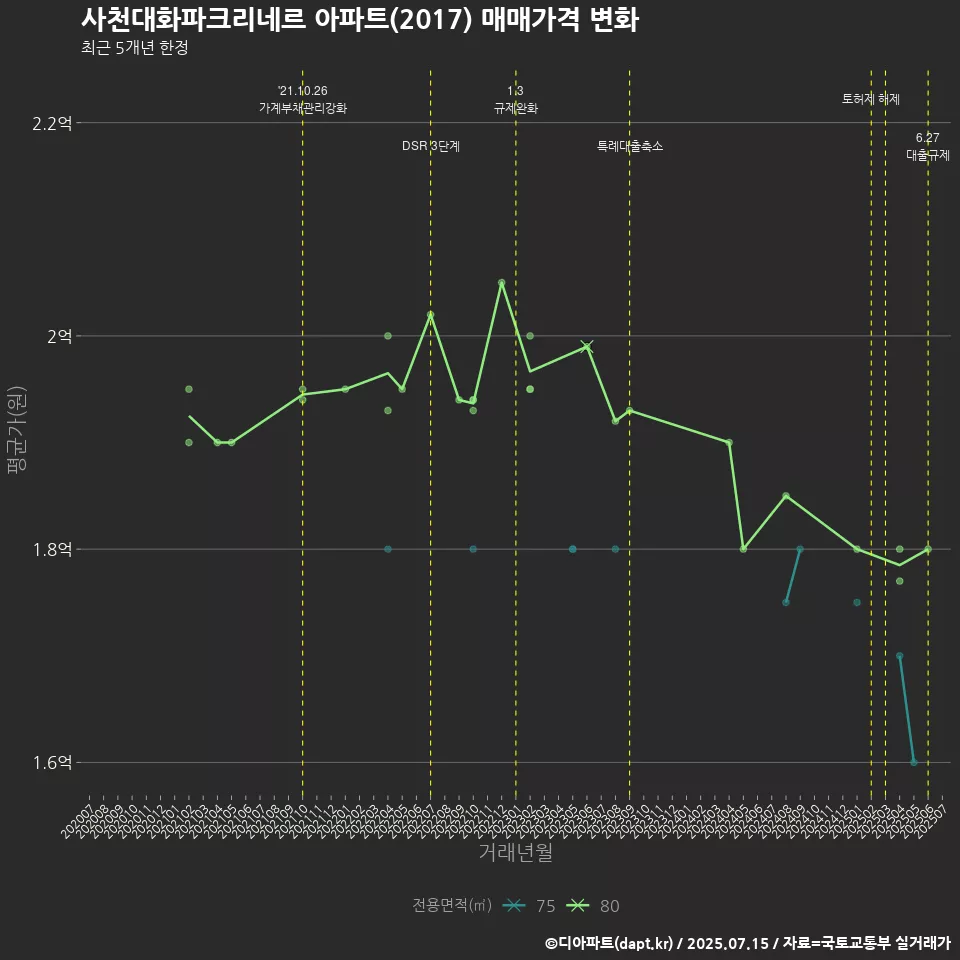 사천대화파크리네르 아파트(2017) 매매가격 변화