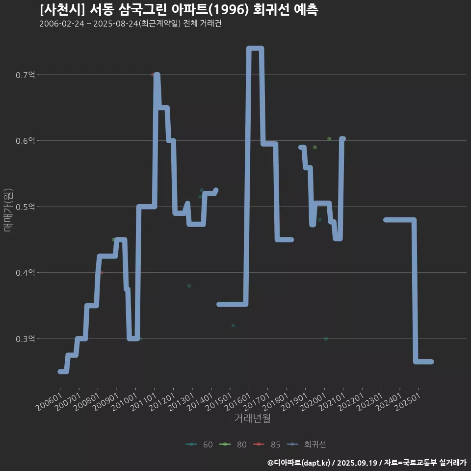 [사천시] 서동 삼국그린 아파트(1996) 회귀선 예측
