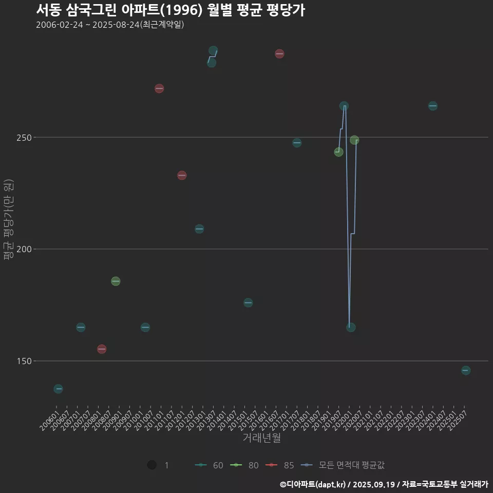 서동 삼국그린 아파트(1996) 월별 평균 평당가
