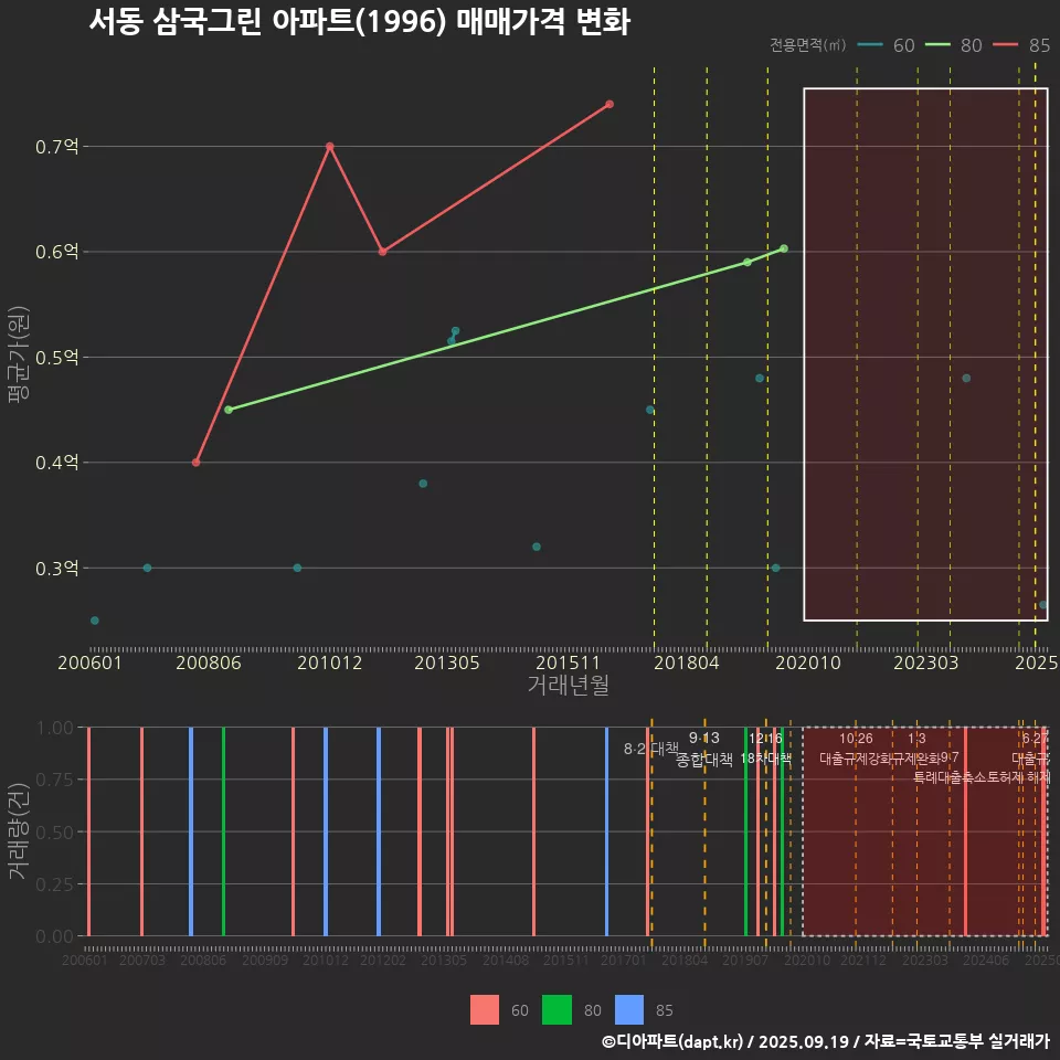 서동 삼국그린 아파트(1996) 매매가격 변화