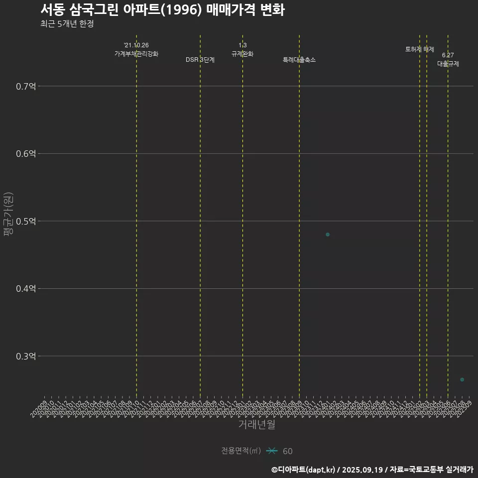 서동 삼국그린 아파트(1996) 매매가격 변화