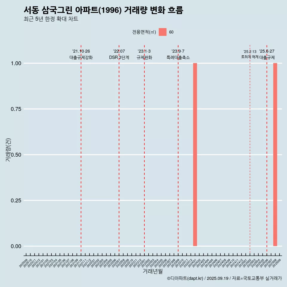 서동 삼국그린 아파트(1996) 거래량 변화 흐름