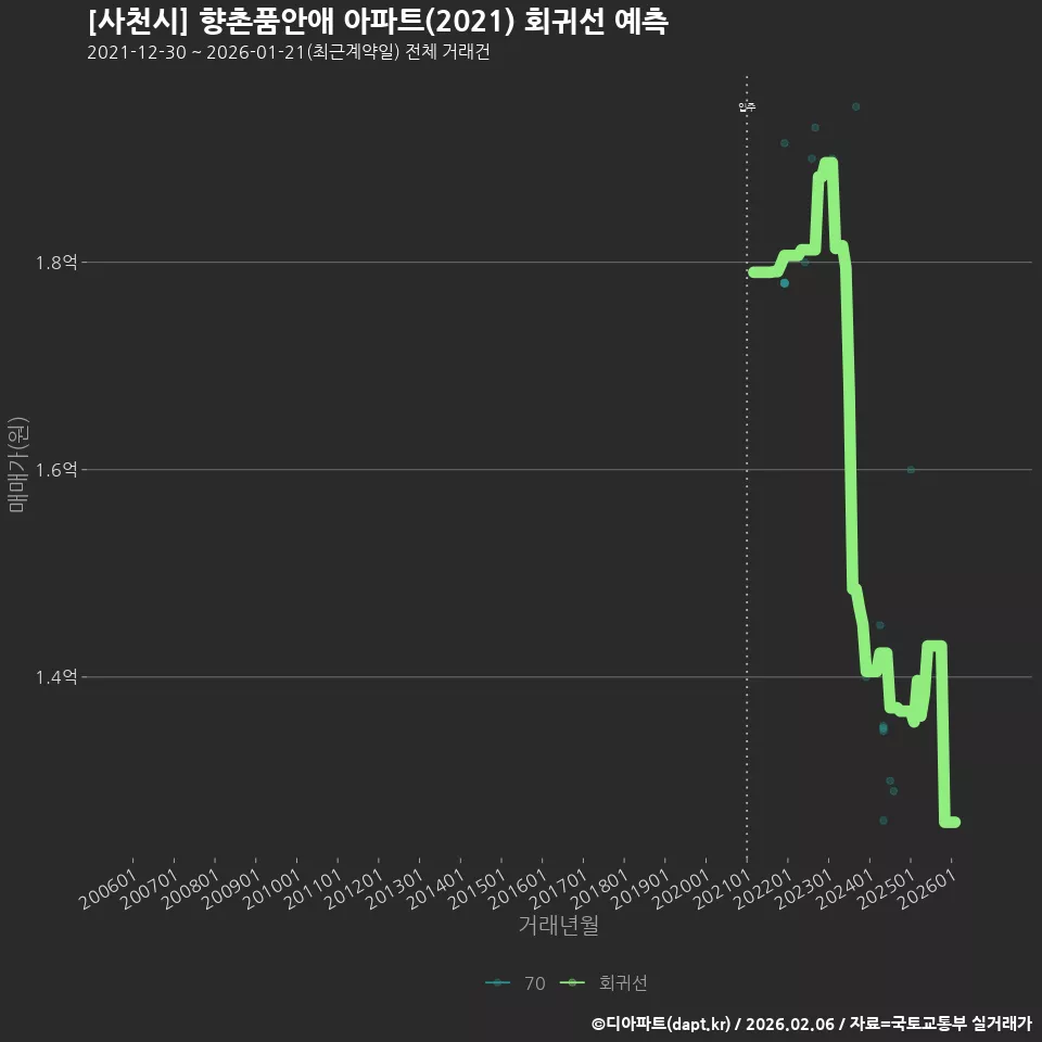 [사천시] 향촌품안애 아파트(2021) 회귀선 예측