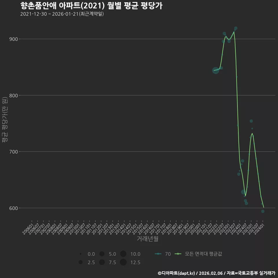 향촌품안애 아파트(2021) 월별 평균 평당가