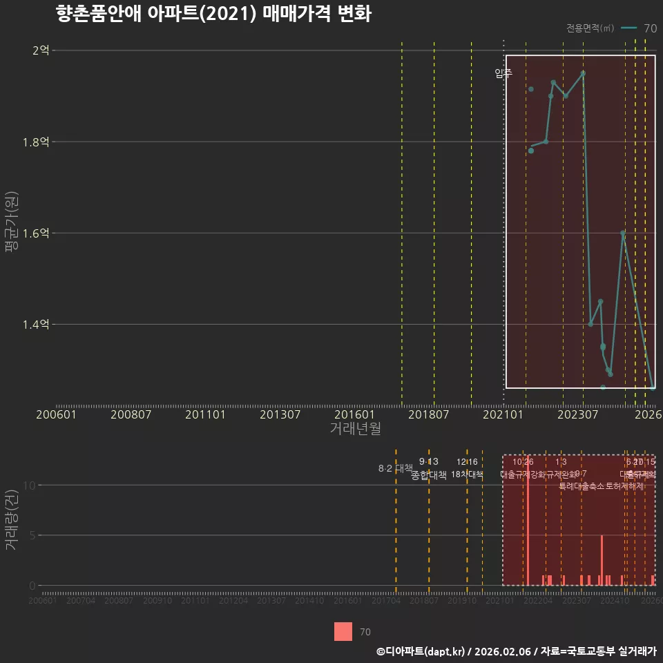 향촌품안애 아파트(2021) 매매가격 변화