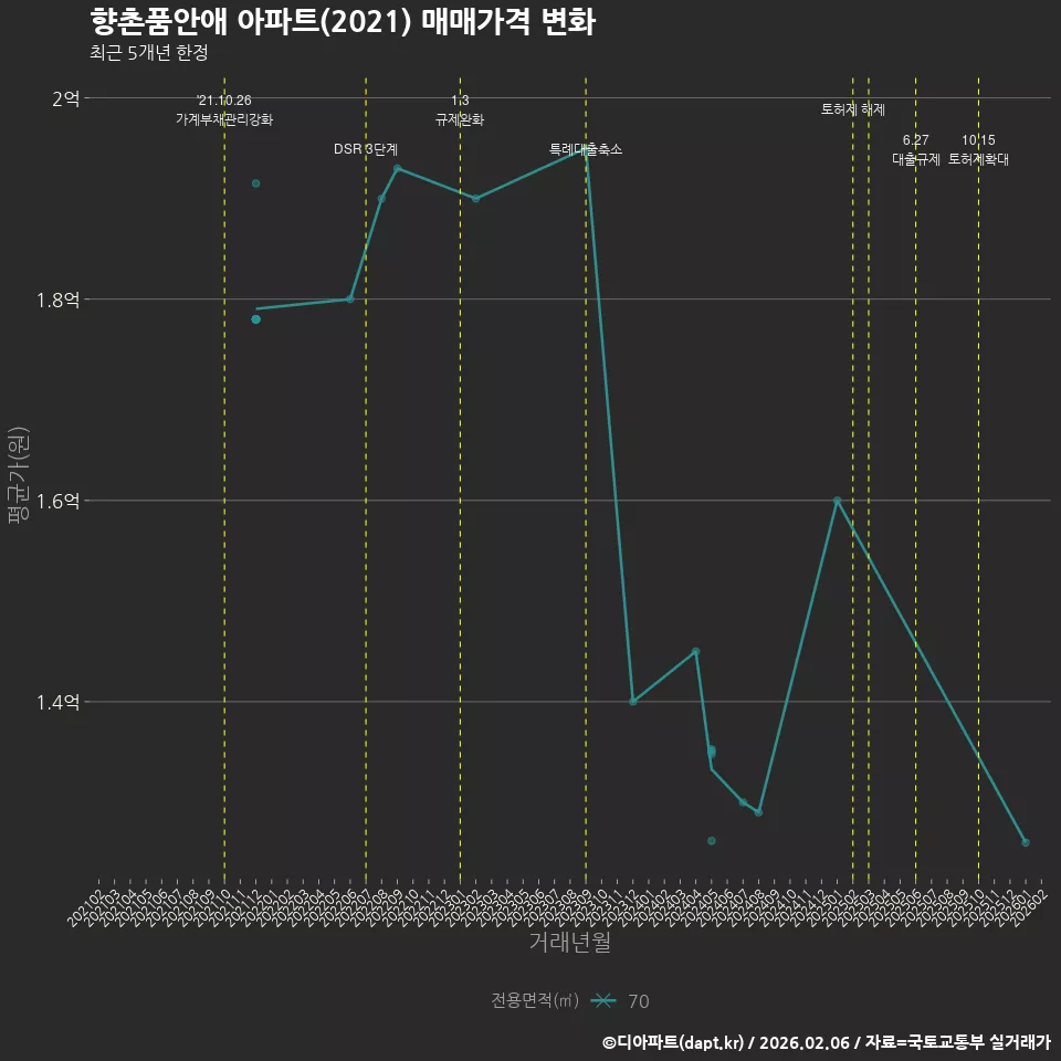 향촌품안애 아파트(2021) 매매가격 변화