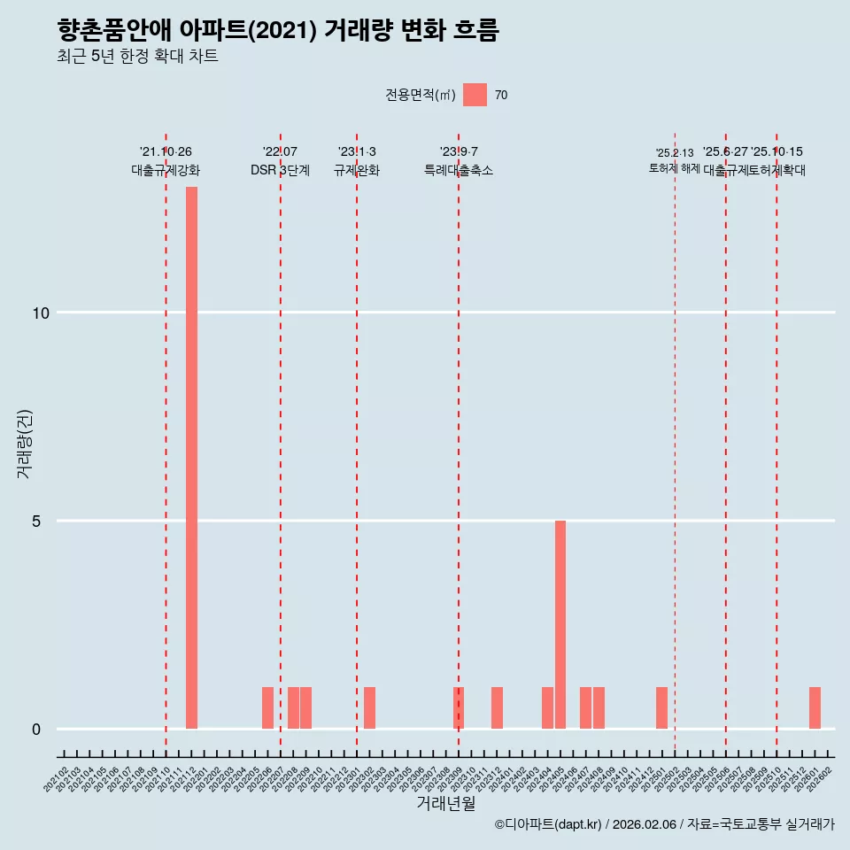 향촌품안애 아파트(2021) 거래량 변화 흐름