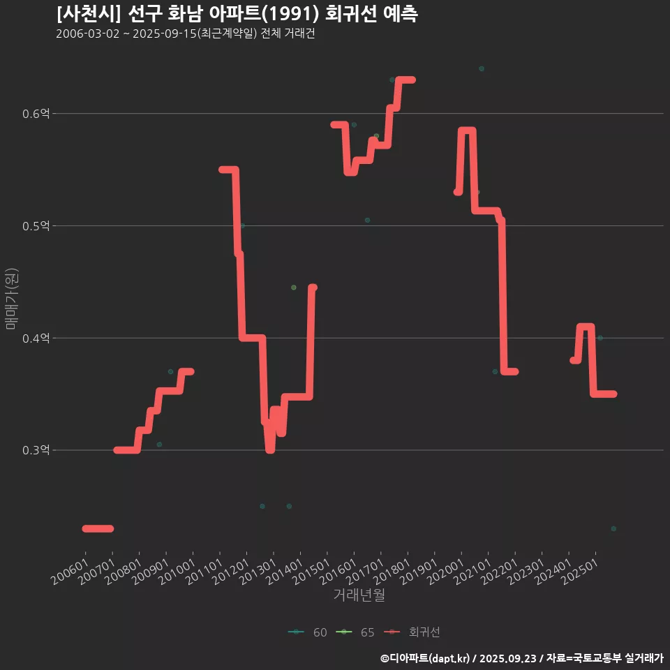 [사천시] 선구 화남 아파트(1991) 회귀선 예측