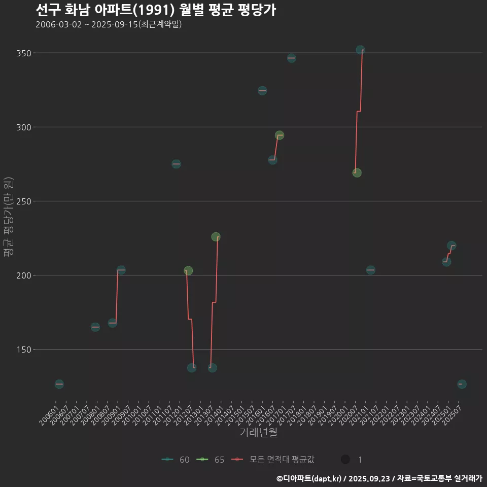 선구 화남 아파트(1991) 월별 평균 평당가