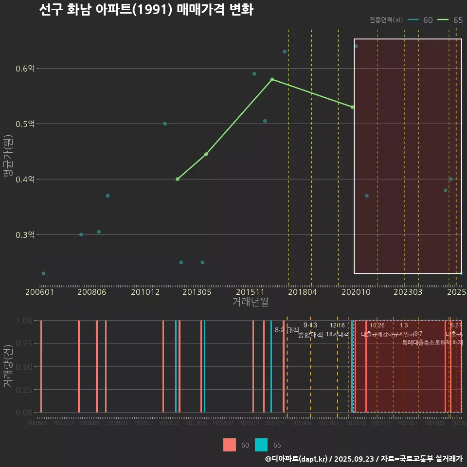 선구 화남 아파트(1991) 매매가격 변화