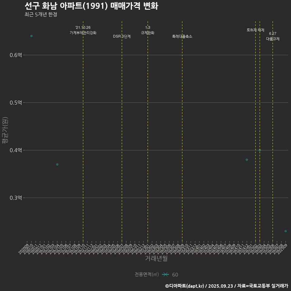 선구 화남 아파트(1991) 매매가격 변화