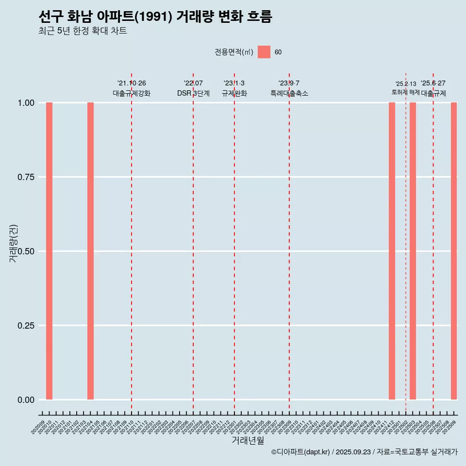 선구 화남 아파트(1991) 거래량 변화 흐름