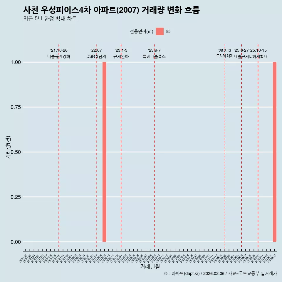 사천 우성피이스4차 아파트(2007) 거래량 변화 흐름