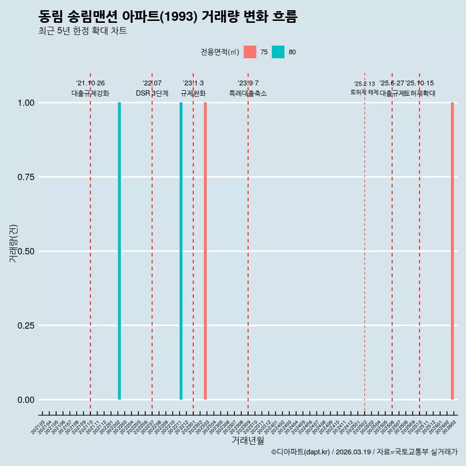 동림 송림맨션 아파트(1993) 거래량 변화 흐름