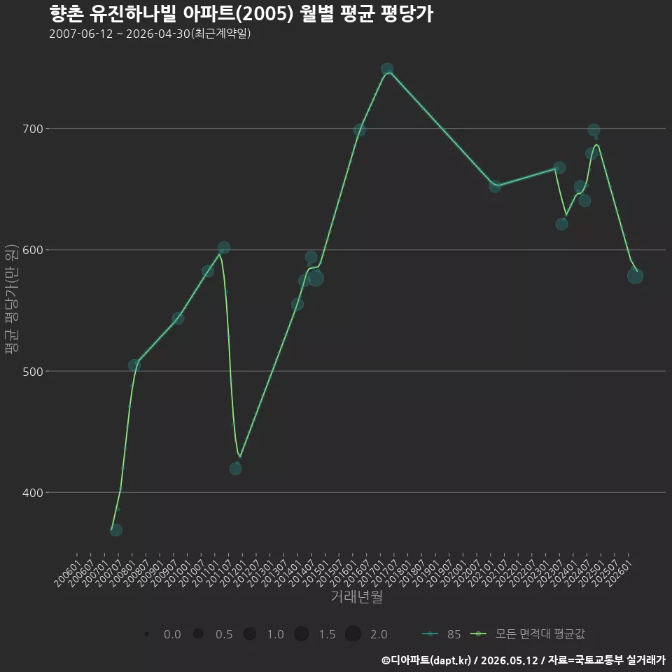 향촌 유진하나빌 아파트(2005) 월별 평균 평당가