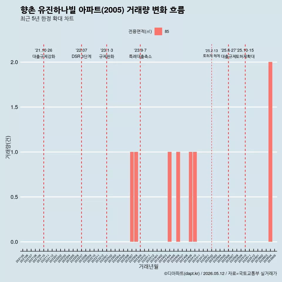 향촌 유진하나빌 아파트(2005) 거래량 변화 흐름