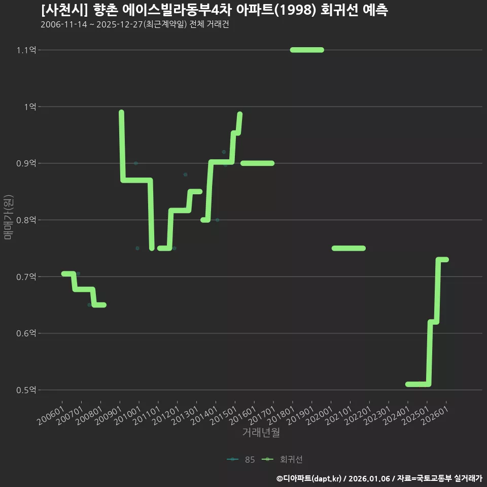 [사천시] 향촌 에이스빌라동부4차 아파트(1998) 회귀선 예측