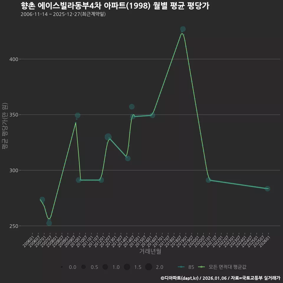 향촌 에이스빌라동부4차 아파트(1998) 월별 평균 평당가
