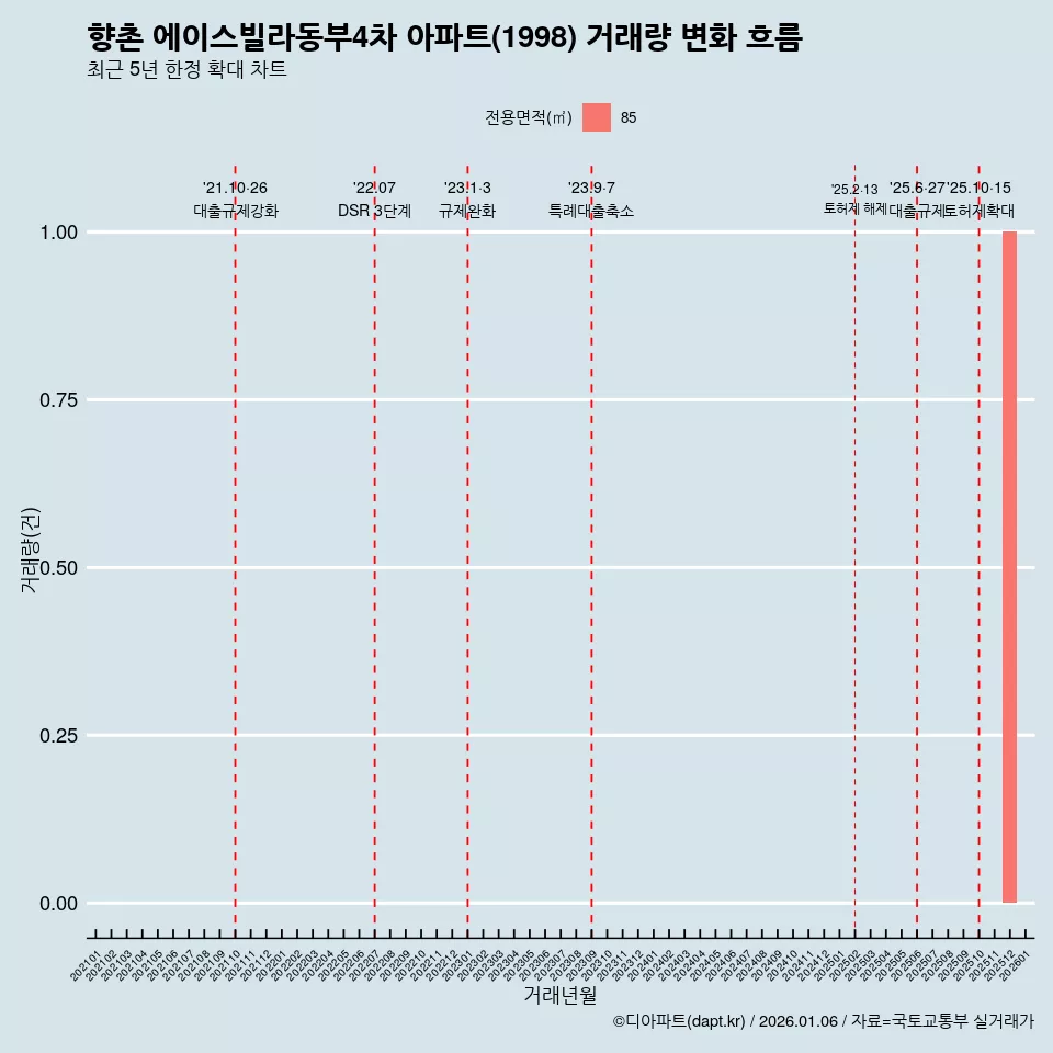 향촌 에이스빌라동부4차 아파트(1998) 거래량 변화 흐름