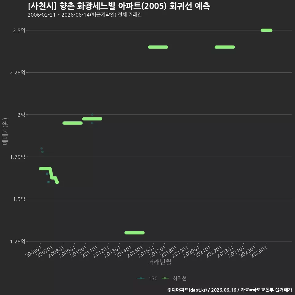 [사천시] 향촌 화광세느빌 아파트(2005) 회귀선 예측
