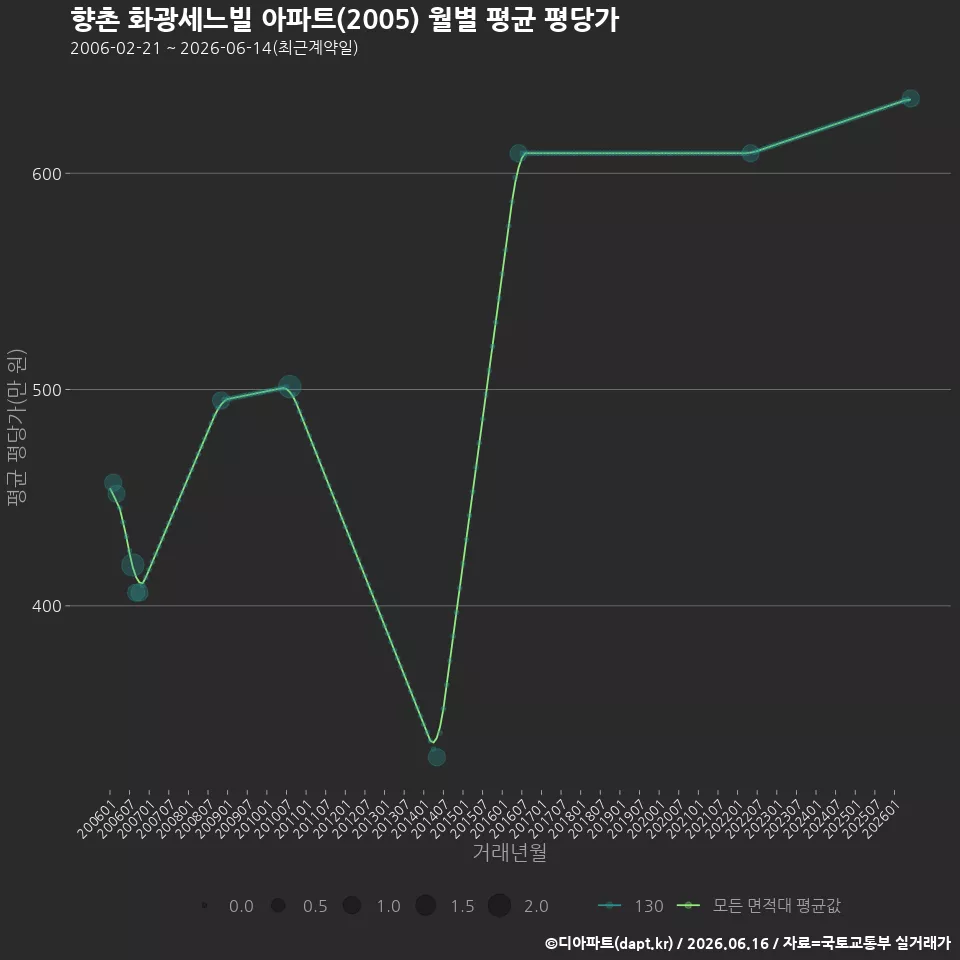 향촌 화광세느빌 아파트(2005) 월별 평균 평당가